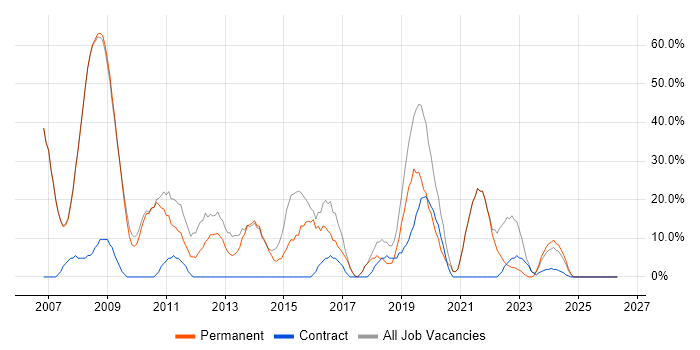 Windows job vacancy trend in Knaresborough