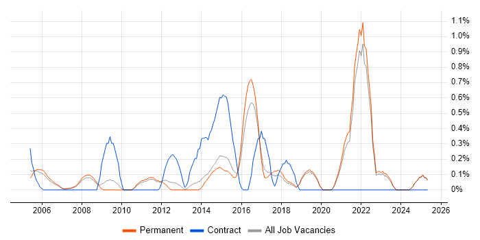 Job vacancy trend for Knowledge Management in North Yorkshire