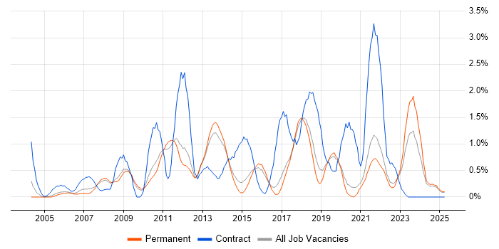 Job vacancy trend for Knowledge Transfer in North Yorkshire Job vacancy trend for Knowledge Transfer in North Yorkshire