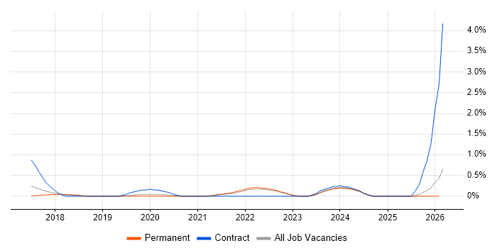 Kotlin job vacancy trend in North Yorkshire