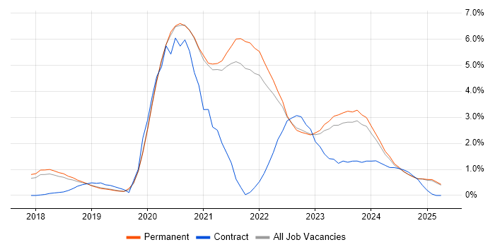 Job vacancy trend for Kubernetes in North Yorkshire