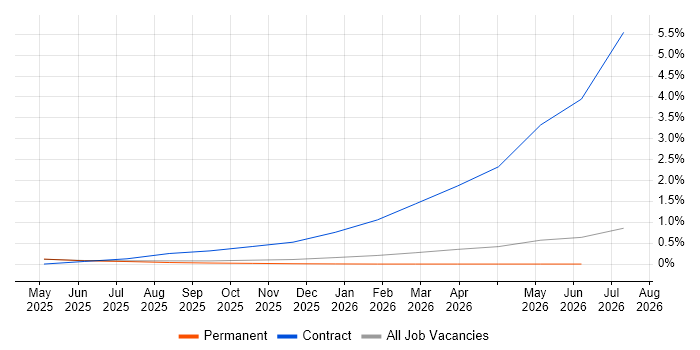 Lakehouse job vacancy trend in North Yorkshire