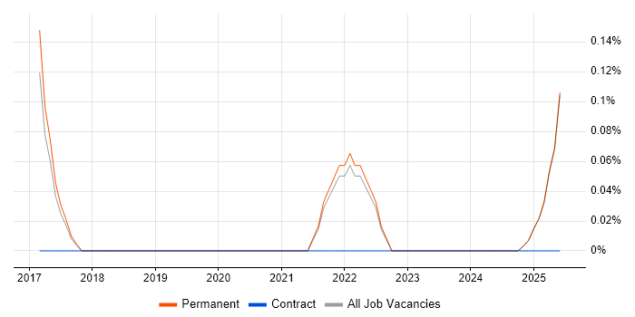 Job vacancy trend for Lambda Expressions in North Yorkshire