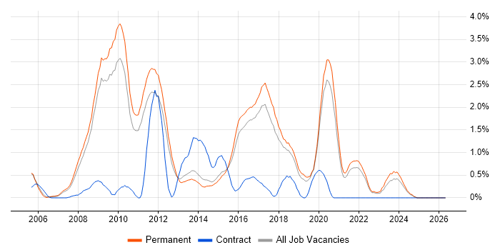 LAMP job vacancy trend in North Yorkshire