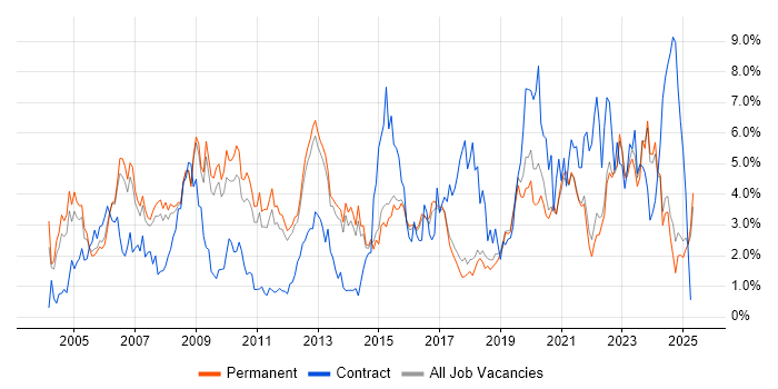 Job vacancy trend for LAN in North Yorkshire Job vacancy trend for LAN in North Yorkshire