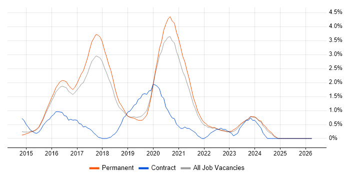 Laravel job vacancy trend in North Yorkshire