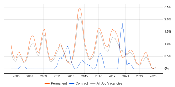 Job vacancy trend for Lead Developer in North Yorkshire Job vacancy trend for Lead Developer in North Yorkshire