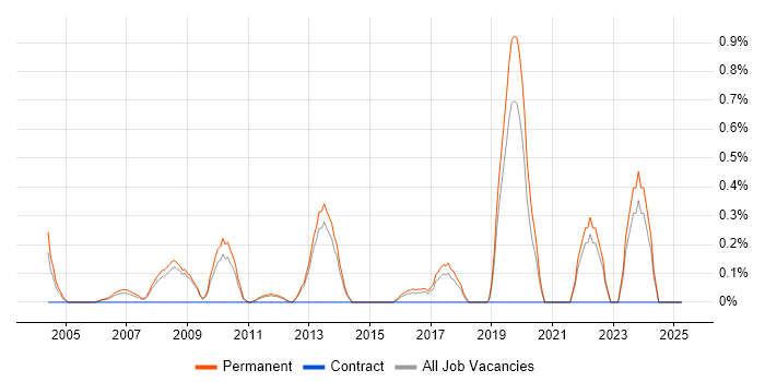 Job vacancy trend for Lead Generation in North Yorkshire Job vacancy trend for Lead Generation in North Yorkshire