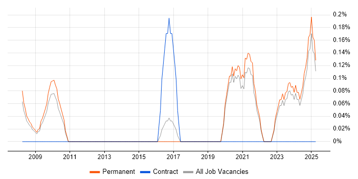 Job vacancy trend for Lead Infrastructure Engineer in North Yorkshire Job vacancy trend for Lead Infrastructure Engineer in North Yorkshire