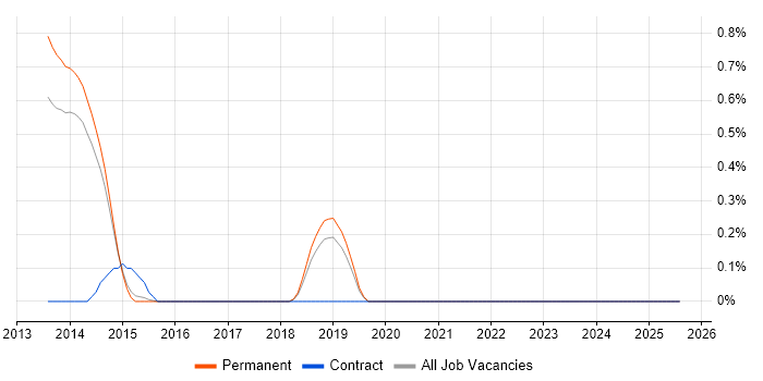 Job vacancy trend for Lead Java Engineer in North Yorkshire Job vacancy trend for Lead Java Engineer in North Yorkshire