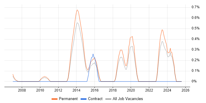 Job vacancy trend for Lead Software Engineer in North Yorkshire