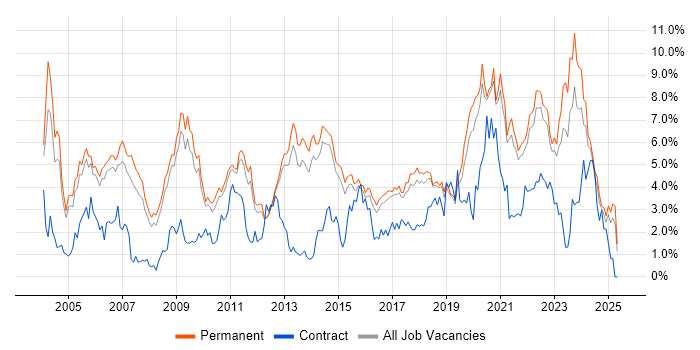 Job vacancy trend for Lead in North Yorkshire Job vacancy trend for Lead in North Yorkshire
