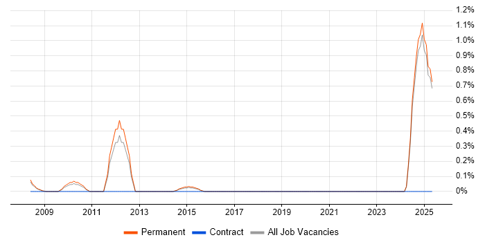 Job vacancy trend for Lean Manufacturing in North Yorkshire Job vacancy trend for Lean Manufacturing in North Yorkshire