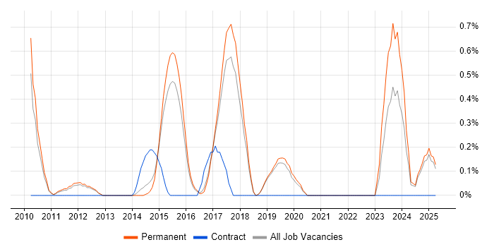 Job vacancy trend for Lean Software Development in North Yorkshire