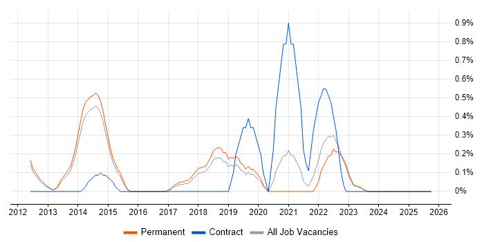 Learning Management System job vacancy trend in North Yorkshire