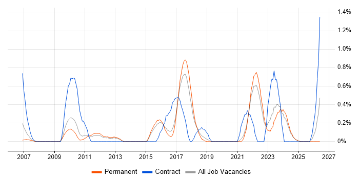 Legacy Applications job vacancy trend in North Yorkshire