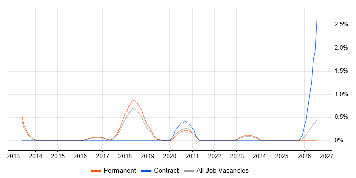 Legacy Code job vacancy trend in North Yorkshire