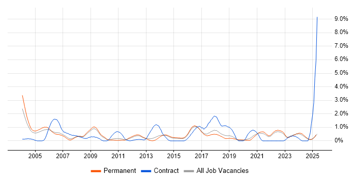 Job vacancy trend for Legacy Systems in North Yorkshire Job vacancy trend for Legacy Systems in North Yorkshire