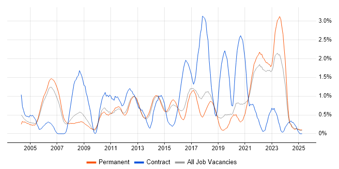 Job vacancy trend for Legal in North Yorkshire Job vacancy trend for Legal in North Yorkshire