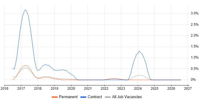 Lidar job vacancy trend in North Yorkshire