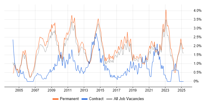 Job vacancy trend for Line Management in North Yorkshire Job vacancy trend for Line Management in North Yorkshire