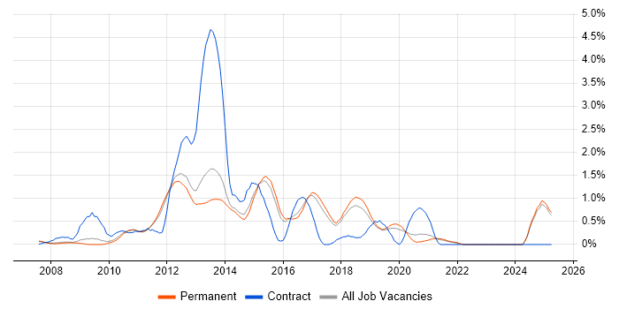 Job vacancy trend for LINQ in North Yorkshire Job vacancy trend for LINQ in North Yorkshire
