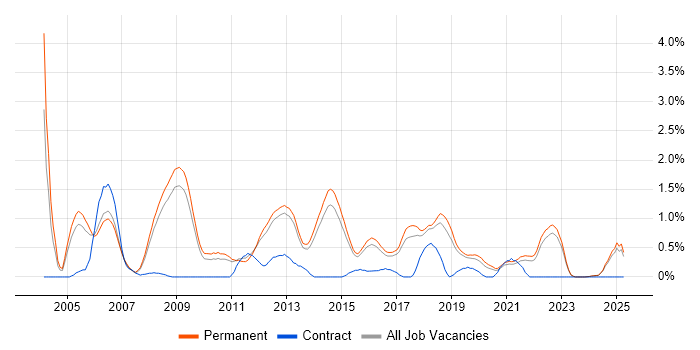 Job vacancy trend for Linux Administrator in North Yorkshire Job vacancy trend for Linux Administrator in North Yorkshire