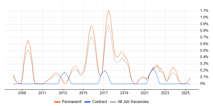 Job vacancy trend for Linux Command Line in North Yorkshire Job vacancy trend for Linux Command Line in North Yorkshire