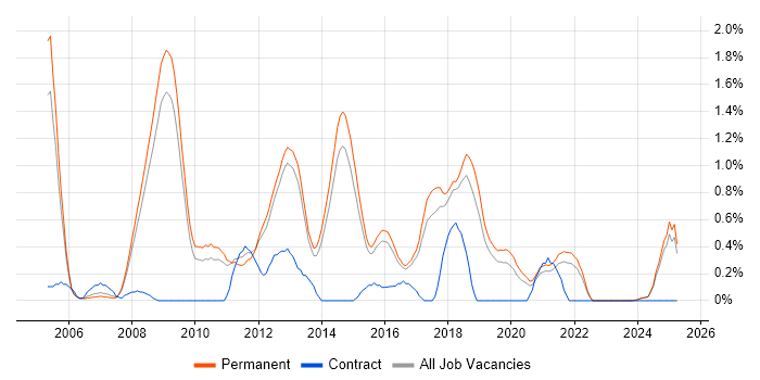 Job vacancy trend for Linux Systems Administrator in North Yorkshire Job vacancy trend for Linux Systems Administrator in North Yorkshire