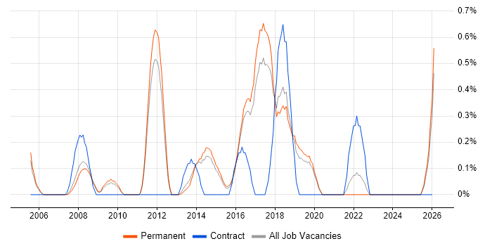 Linux Systems Engineer job vacancy trend in North Yorkshire