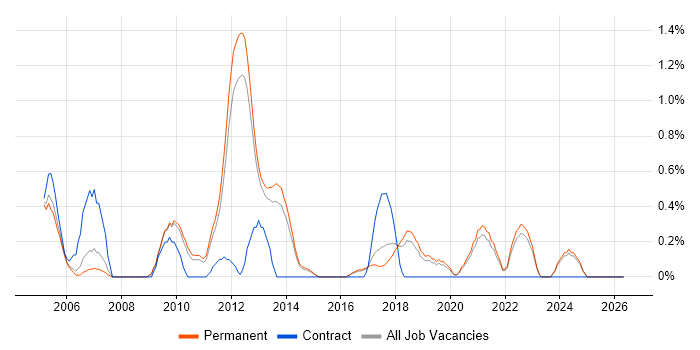 Load Testing job vacancy trend in North Yorkshire