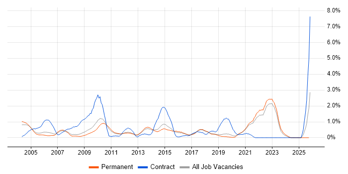 Local Government job vacancy trend in North Yorkshire