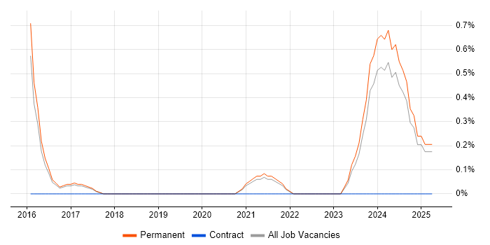 Job vacancy trend for LogicMonitor in North Yorkshire Job vacancy trend for LogicMonitor in North Yorkshire