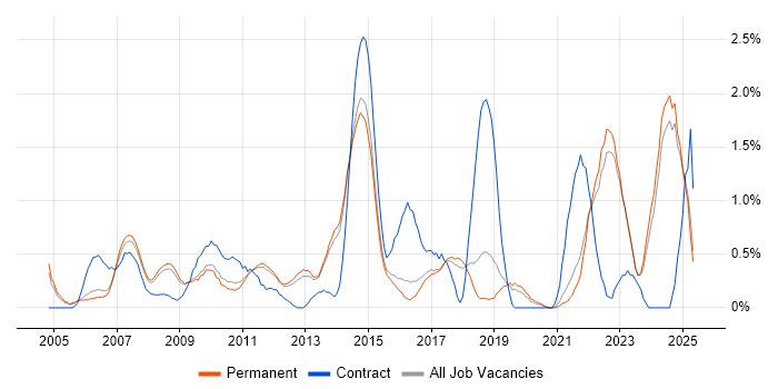 Job vacancy trend for Logistics in North Yorkshire Job vacancy trend for Logistics in North Yorkshire