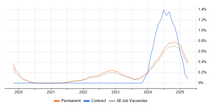 Job vacancy trend for Low-Code in North Yorkshire Job vacancy trend for Low-Code in North Yorkshire
