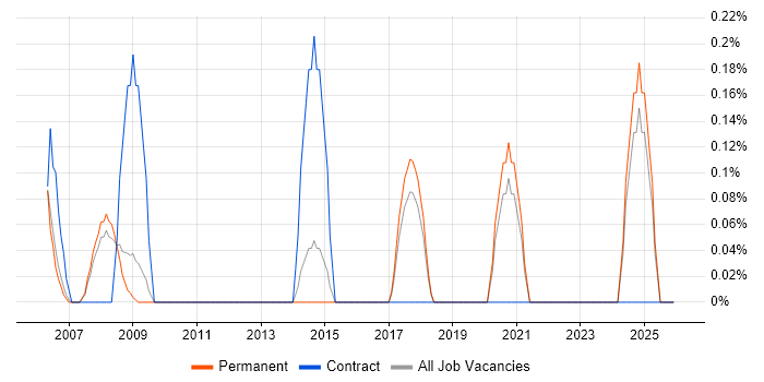 LSMW job vacancy trend in North Yorkshire