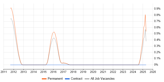 Job vacancy trend for LTE in North Yorkshire Job vacancy trend for LTE in North Yorkshire