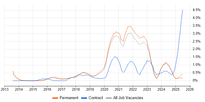 Job vacancy trend for Machine Learning in North Yorkshire Job vacancy trend for Machine Learning in North Yorkshire