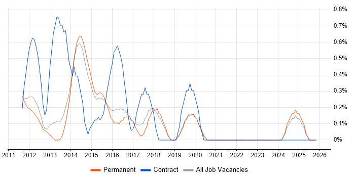 Magento Developer job vacancy trend in North Yorkshire