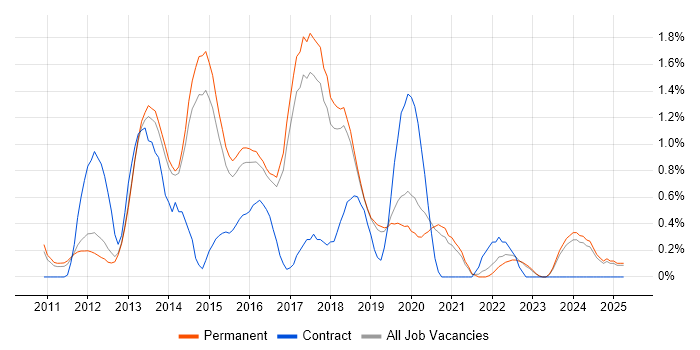Job vacancy trend for Magento in North Yorkshire Job vacancy trend for Magento in North Yorkshire