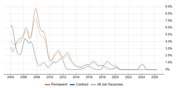 Mainframe job vacancy trend in North Yorkshire