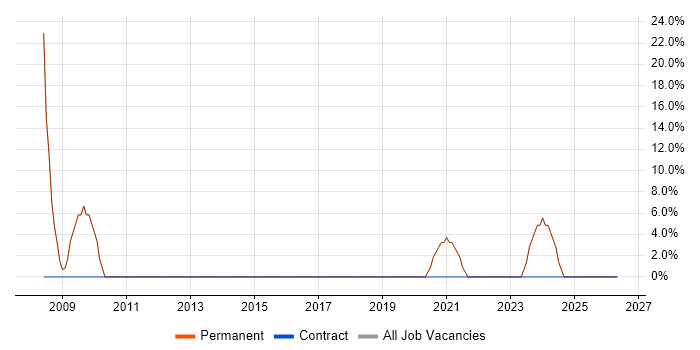 Developer job vacancy trend in Malton