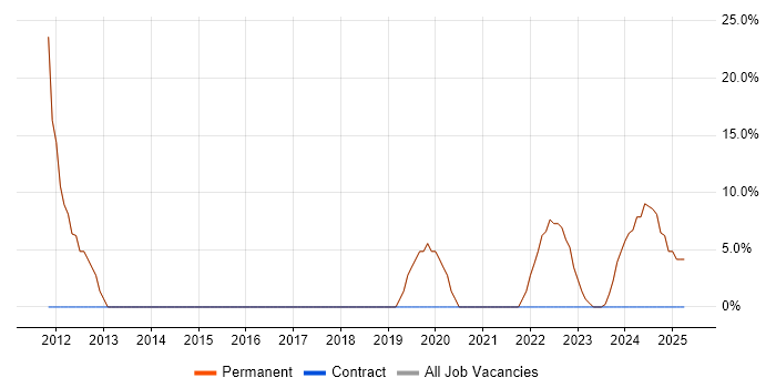 Job vacancy trend for IT Support in Malton