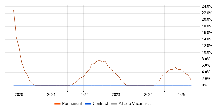 Job vacancy trend for Manufacturing in Malton