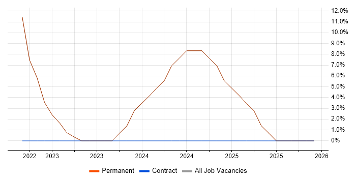 Microsoft 365 job vacancy trend in Malton