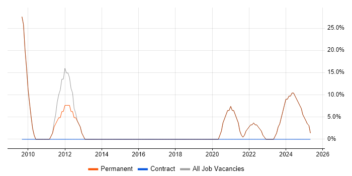 Job vacancy trend for Microsoft in Malton