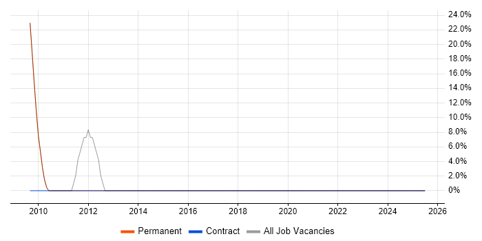 Job vacancy trend for Microsoft Excel in Malton