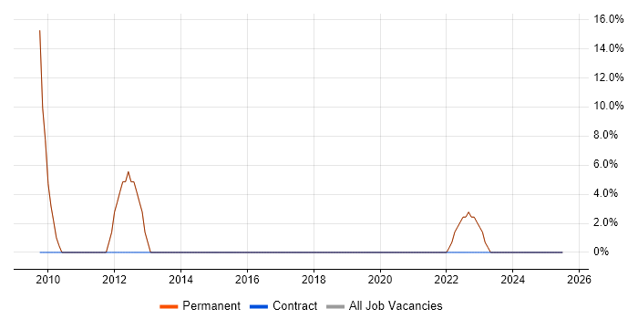 Job vacancy trend for Microsoft Office in Malton