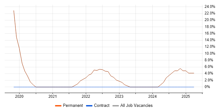 Job vacancy trend for Problem-Solving in Malton