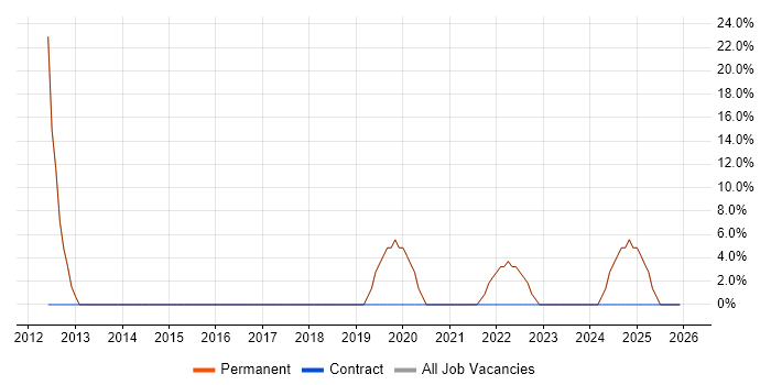 SAP job vacancy trend in Malton